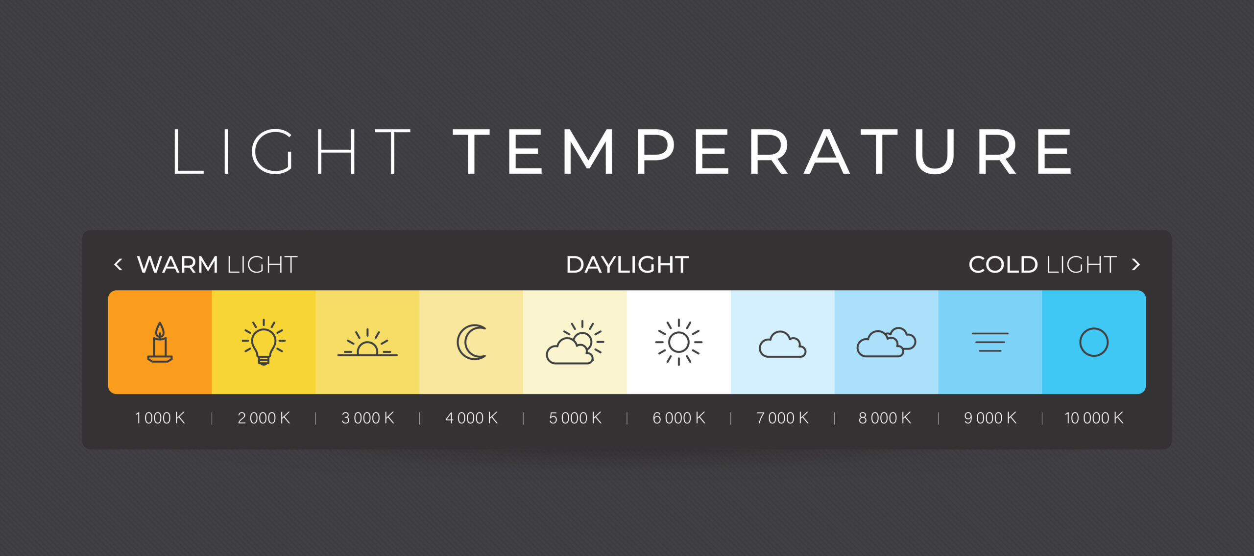 Chart showcasing the colours of light temperature
